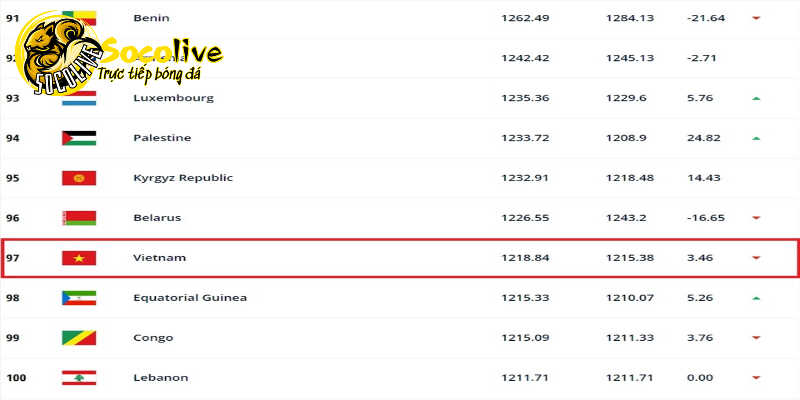 Vị thế và điểm số đội tuyển Việt Nam hiện nay