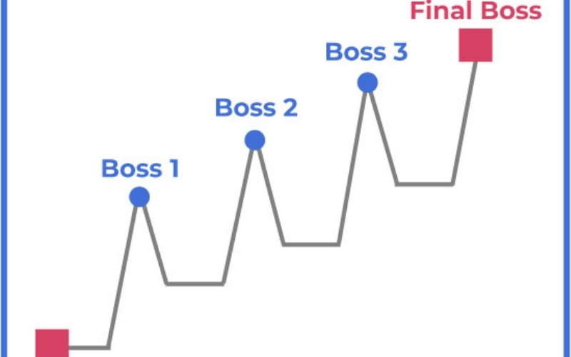 Các phương pháp kỹ thuật điều chỉnh độ khó